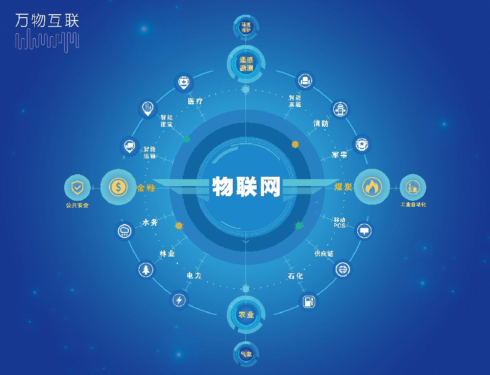 傳感器在智慧城市及物聯網建設中的五種應用