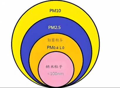PM2.5、PM10及PM1.0的定義、來源、危害與防治措施